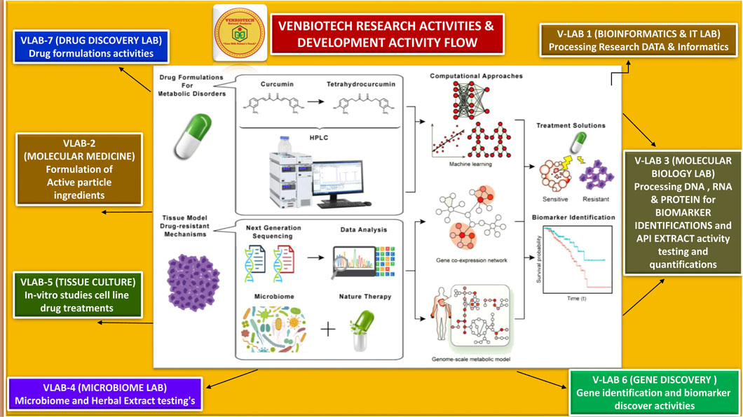 R And D